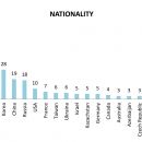 Preliminary selctions 2016 - a chart - nationality of candidates 