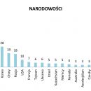 Preselekcje 2016 - wykres - narodowości kandydatów 