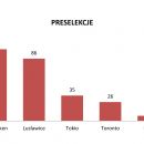 Preselekcje 2016 - wykres - miasta i liczba kandydatów 